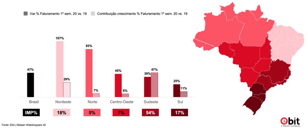 Gráfico de crescimento das vendas no 1º semestre de 2020